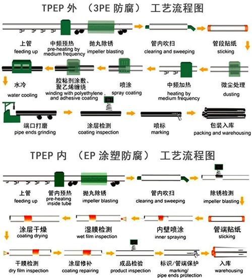 揭阳给水tpep防腐钢管工艺流程