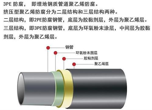 揭阳3pe防腐钢管供应结构特点