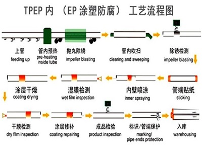 揭阳TPEP防腐钢管厂家工艺